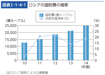 図表I-1-4-1　ロシアの国防費の推移