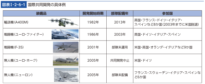 図表I-2-6-1　国際共同開発の具体例