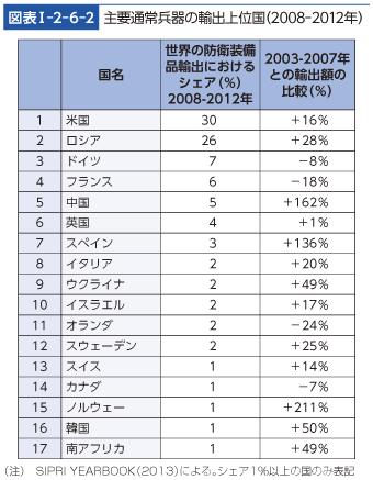 図表I-2-6-2　主要通常兵器の輸出上位国（2008-2012年）