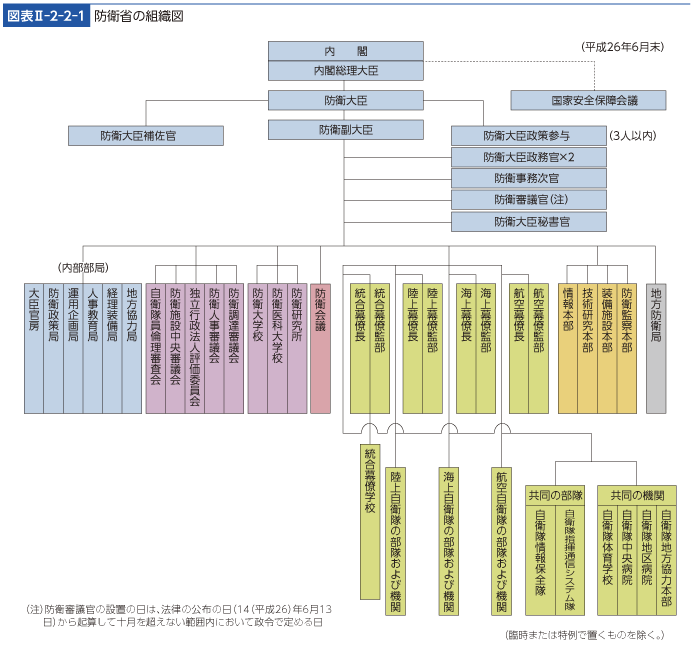 図表II-2-2-1　防衛省の組織図