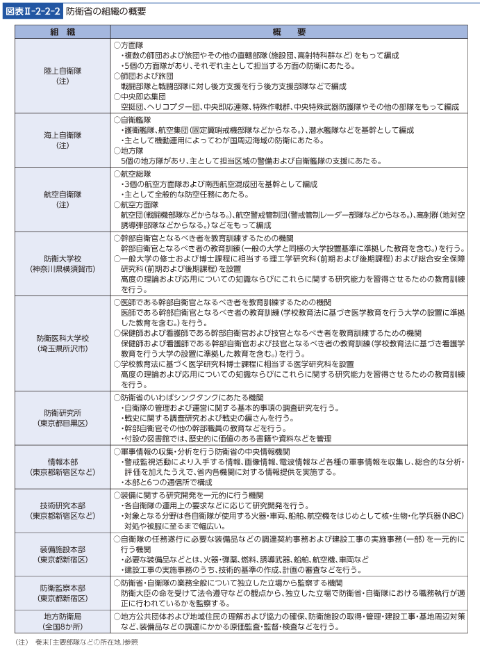 図表II-2-2-2　防衛省の組織の概要