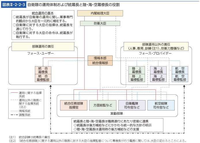 図表II-2-2-3　自衛隊の運用体制および統幕長と陸・海・空幕僚長の役割