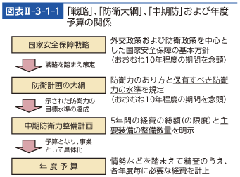 図表II-3-1-1　「戦略」、「防衛大綱」、「中期防」および年度予算の関係