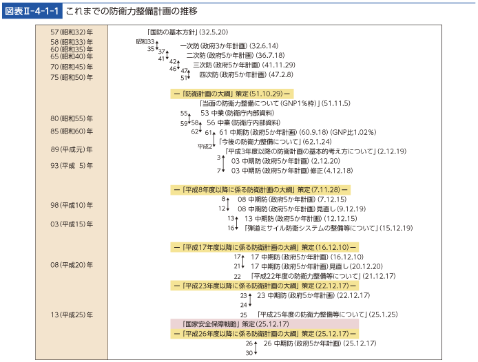 図表II-4-1-1　これまでの防衛力整備計画の推移