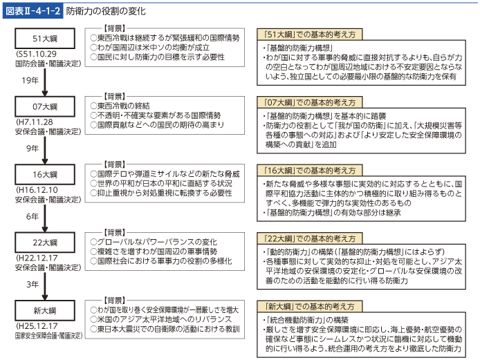 図表II-4-1-2　防衛力の役割の変化