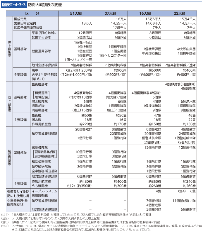 図表II-4-3-3　防衛大綱別表の変遷