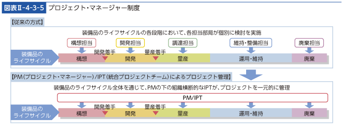 図表II-4-3-5　プロジェクト・マネージャー制度
