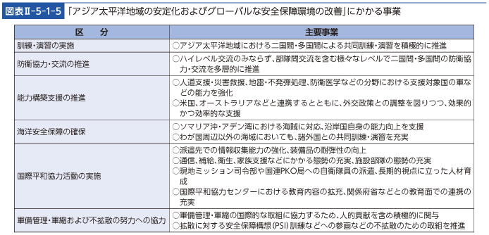 図表II-5-1-5　「アジア太平洋地域の安定化およびグローバルな安全保障環境の改善」にかかる事業