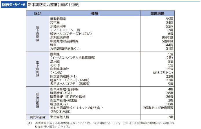 図表II-5-1-6　新中期防衛力整備計画の「別表」