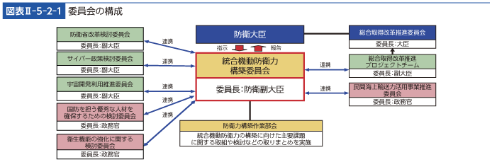 図表II-5-2-1　委員会の構成