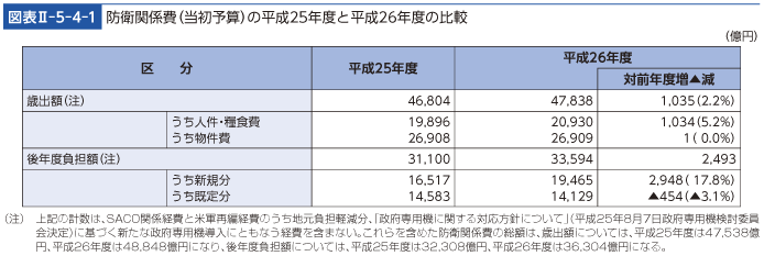 図表II-5-4-1　防衛関係費（当初予算）の平成25年度と平成26年度の比較