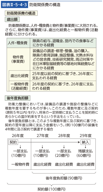 図表II-5-4-3　防衛関係費の構造