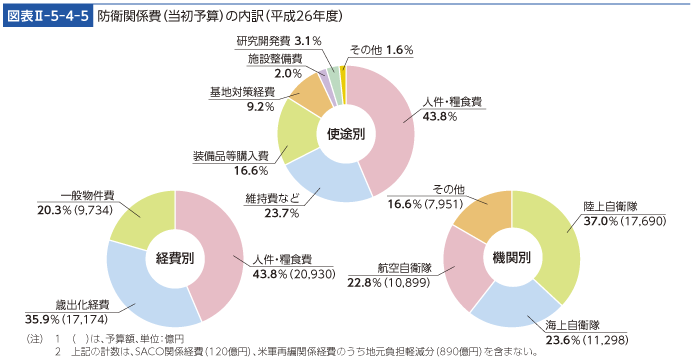 図表II-5-4-5　防衛関係費（当初予算）の内訳（平成26年度）