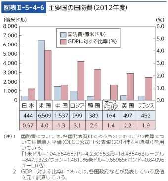 図表II-5-4-6　主要国の国防費（2012年度）