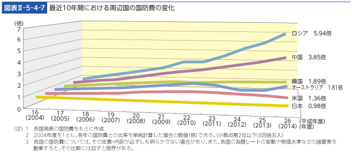 図表II-5-4-7　最近10年間における周辺国の国防費の変化