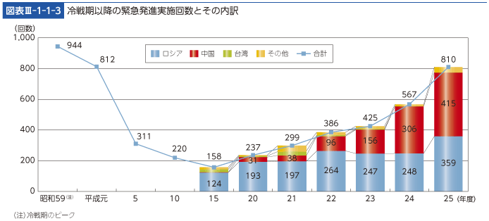 図表III-1-1-3　冷戦期以降の緊急発進実施回数とその内訳