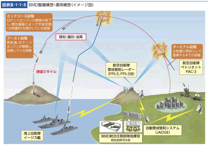 図表III-1-1-8　BMD整備構想・運用構想（イメージ図）