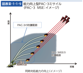 図表III-1-1-9　‌能力向上型PAC-3ミサイル（PAC-3 MSE：イメージ）