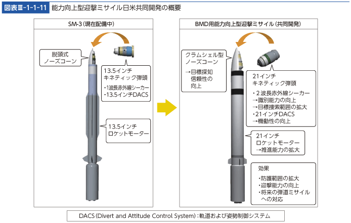 図表III-1-1-11　能力向上型迎撃ミサイル日米共同開発の概要