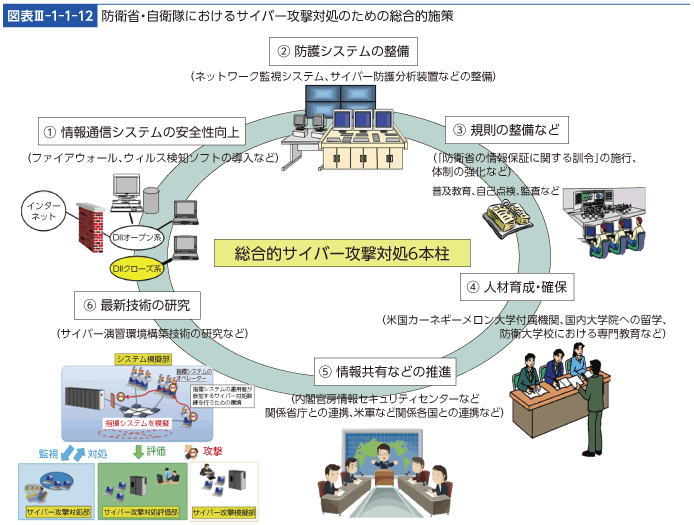 図表III-1-1-12　防衛省・自衛隊におけるサイバー攻撃対処のための総合的施策