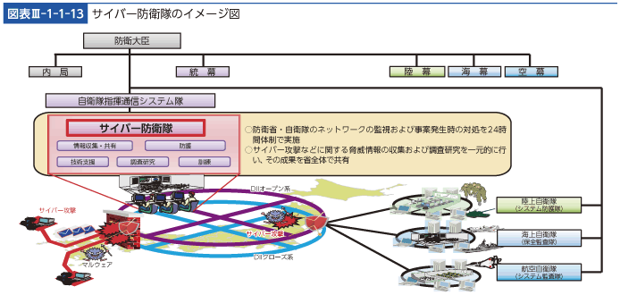 図表III-1-1-13　サイバー防衛隊のイメージ図