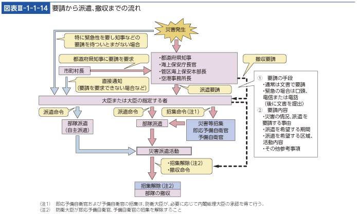 図表III-1-1-14　要請から派遣、撤収までの流れ