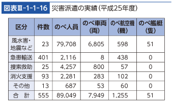 図表III-1-1-16　災害派遣の実績（平成25年度）