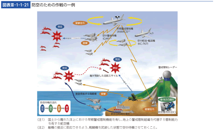 図表III-1-1-21　防空のための作戦の一例