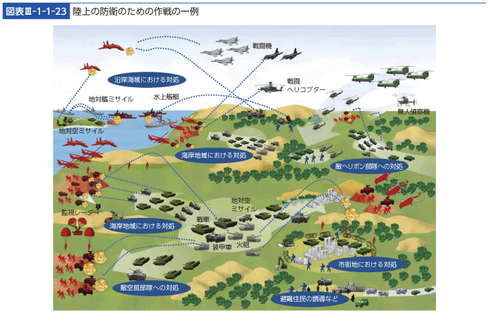 図表III-1-1-23　陸上の防衛のための作戦の一例