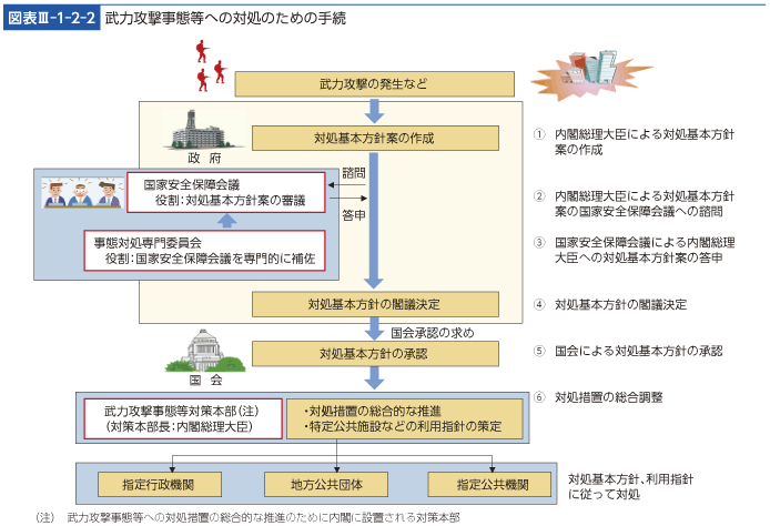 図表III-1-2-2　武力攻撃事態等への対処のための手続