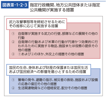 図表III-1-2-3　‌指定行政機関、地方公共団体または指定公共機関が実施する措置