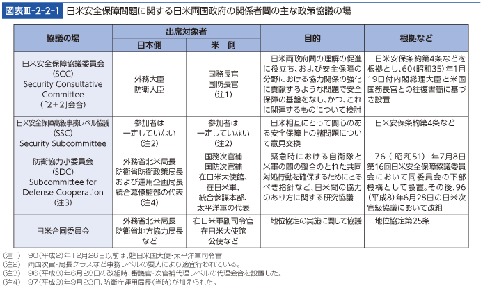 図表III-2-2-1　日米安全保障問題に関する日米両国政府の関係者間の主な政策協議の場