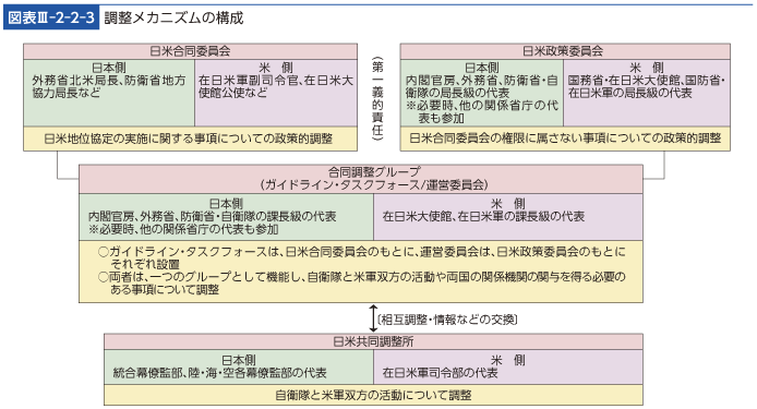 図表III-2-2-3　調整メカニズムの構成