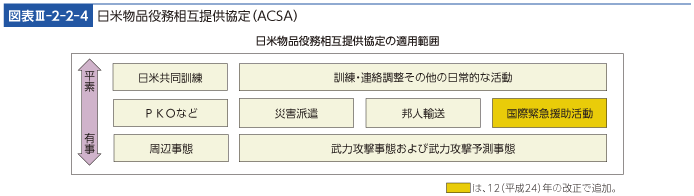 図表III-2-2-4　日米物品役務相互提供協定（ACSA）