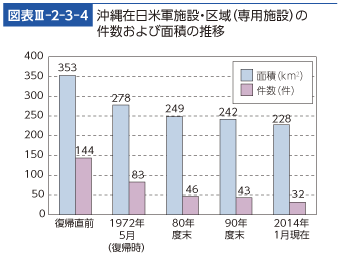 図表III-2-3-4　‌沖縄在日米軍施設・区域（専用施設）の件数および面積の推移