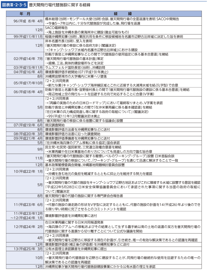 図表III-2-3-5　普天間飛行場代替施設に関する経緯