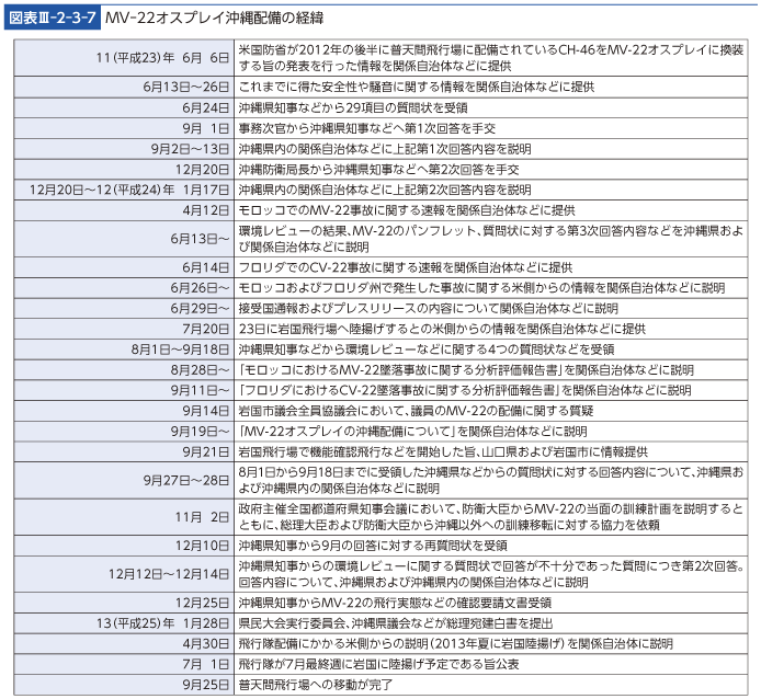 図表III-2-3-7　MV-22オスプレイ沖縄配備の経緯