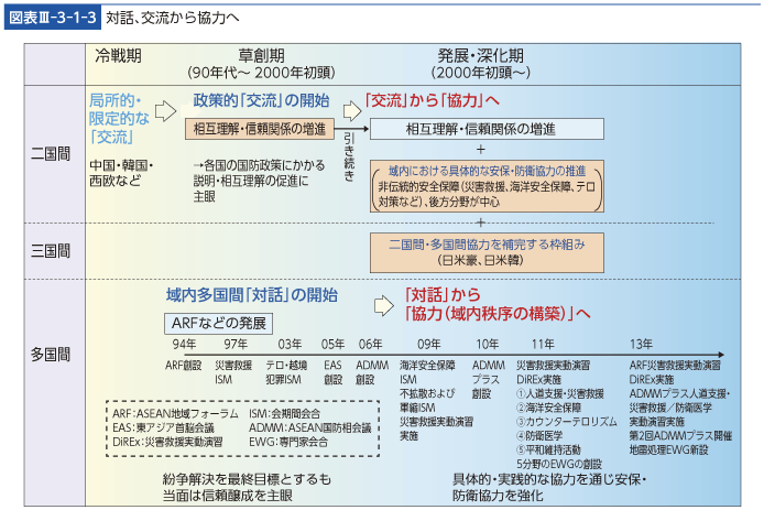 図表III-3-1-3　対話、交流から協力へ