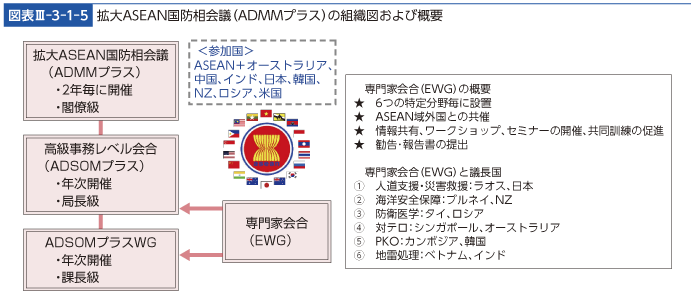 図表III-3-1-5　拡大ASEAN国防相会議（ADMMプラス）の組織図および概要
