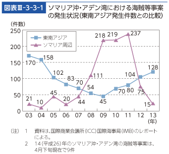 図表III-3-3-1　‌ソマリア沖・アデン湾における海賊等事案の発生状況（東南アジア発生件数との比較）