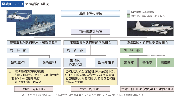 図表III-3-3-3　派遣部隊の編成