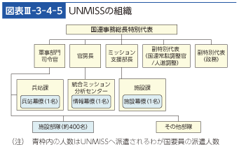 図表III-3-4-5　UNMISSの組織