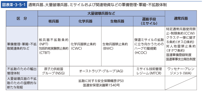 図表III-3-5-1　通常兵器、大量破壊兵器、ミサイルおよび関連物資などの軍備管理・軍縮・不拡散体制