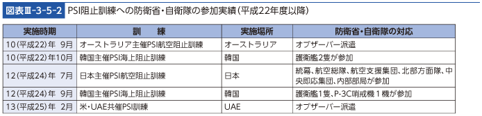 図表III-3-5-2　PSI阻止訓練への防衛省・自衛隊の参加実績（平成22年度以降）