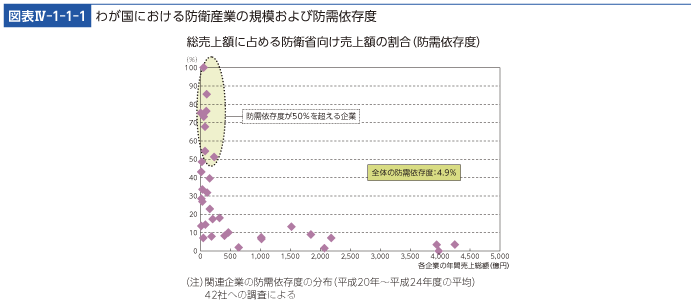 図表IV-1-1-1　わが国における防衛産業の規模および防需依存度