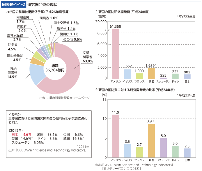 図表IV-1-1-2　研究開発費の現状