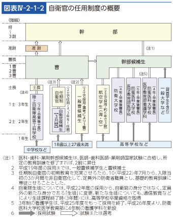 図表IV-2-1-2　自衛官の任用制度の概要