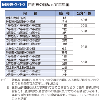 図表IV-2-1-3　自衛官の階級と定年年齢