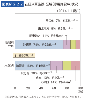 図表IV-2-2-2　在日米軍施設・区域（専用施設）の状況