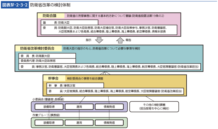図表IV-2-3-2　防衛省改革の検討体制